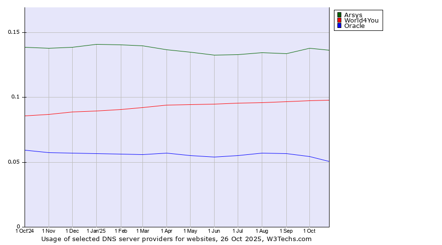 Historical trends in the usage of Arsys vs. World4You vs. Oracle