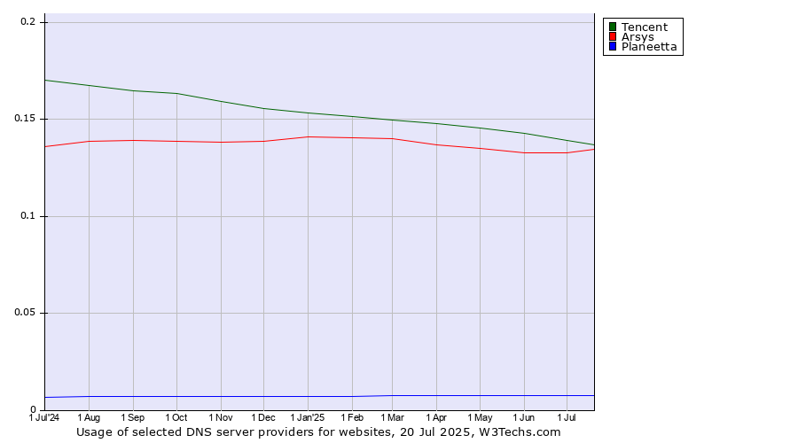 Historical trends in the usage of Tencent vs. Arsys vs. Planeetta