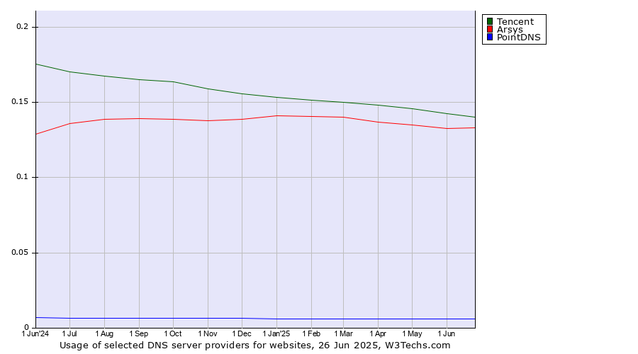 Historical trends in the usage of Tencent vs. Arsys vs. PointDNS