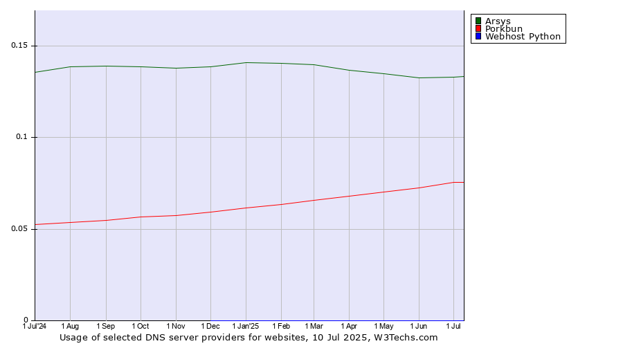 Historical trends in the usage of Arsys vs. Porkbun vs. Webhost Python