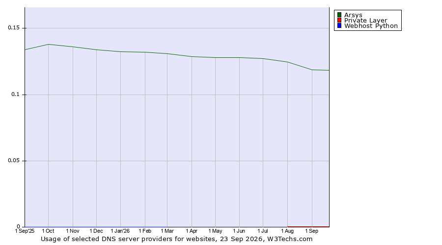 Historical trends in the usage of Arsys vs. Private Layer vs. Webhost Python