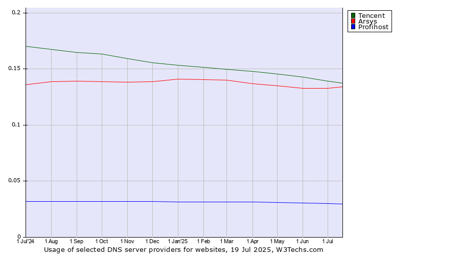 Historical trends in the usage of Tencent vs. Arsys vs. Profihost