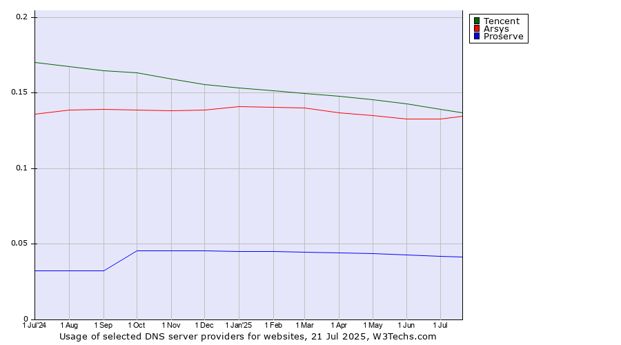 Historical trends in the usage of Tencent vs. Arsys vs. Proserve
