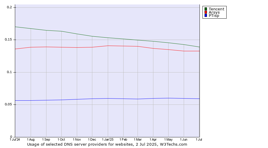 Historical trends in the usage of Tencent vs. Arsys vs. PTisp