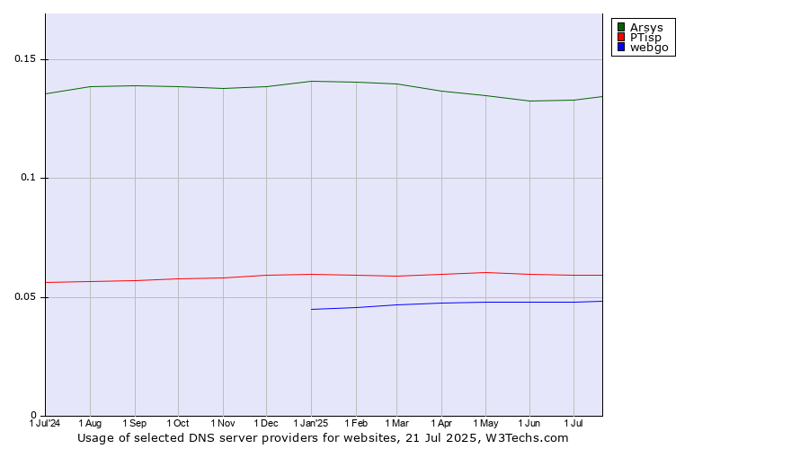 Historical trends in the usage of Arsys vs. PTisp vs. webgo