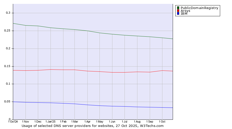 Historical trends in the usage of PublicDomainRegistry vs. Arsys vs. IBM