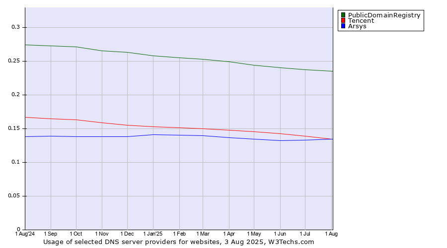Historical trends in the usage of PublicDomainRegistry vs. Tencent vs. Arsys