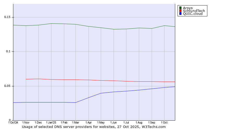Historical trends in the usage of Arsys vs. SchlundTech vs. QUIC.cloud