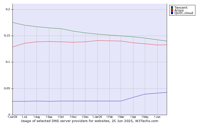 Historical trends in the usage of Tencent vs. Arsys vs. QUIC.cloud