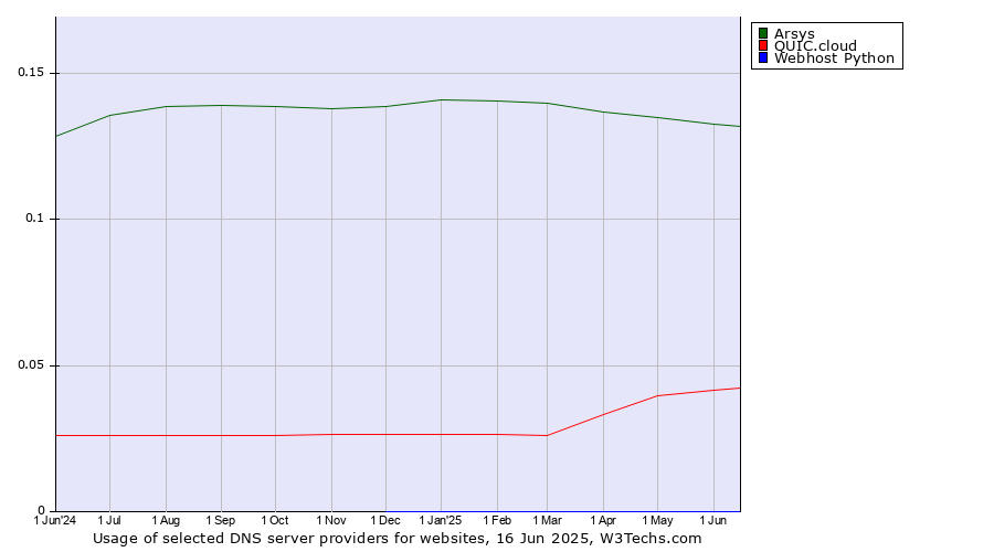 Historical trends in the usage of Arsys vs. QUIC.cloud vs. Webhost Python