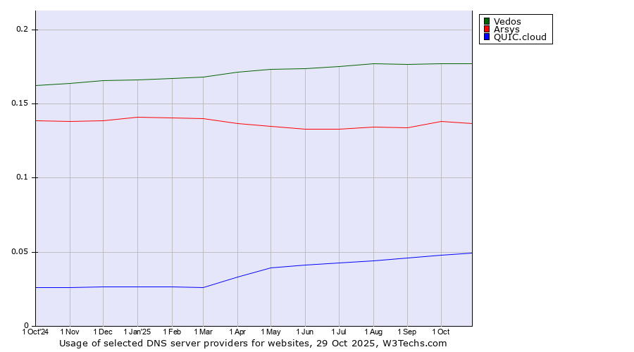 Historical trends in the usage of Vedos vs. Arsys vs. QUIC.cloud