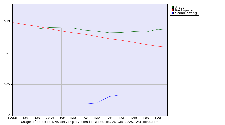 Historical trends in the usage of Arsys vs. Rackspace vs. ScalaHosting