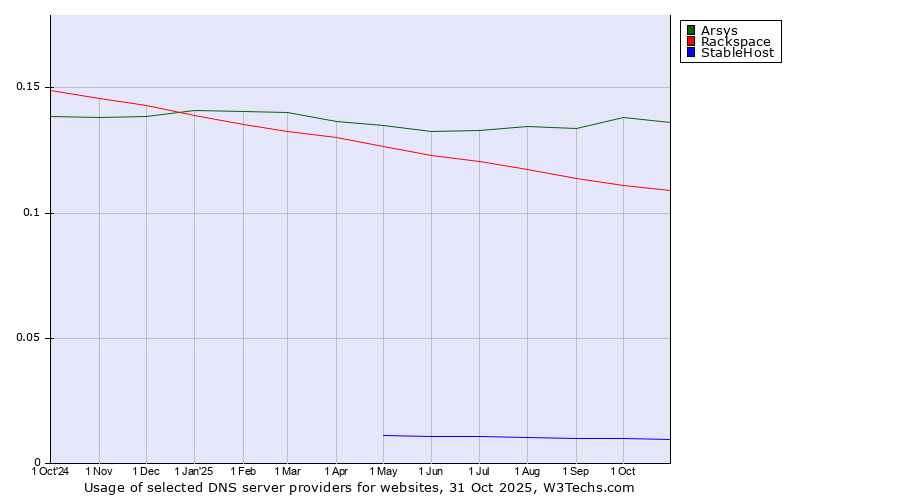 Historical trends in the usage of Arsys vs. Rackspace vs. StableHost