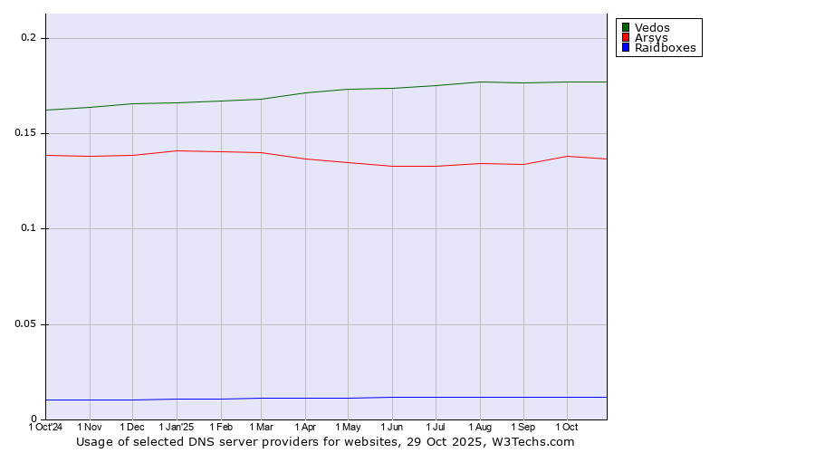 Historical trends in the usage of Vedos vs. Arsys vs. Raidboxes