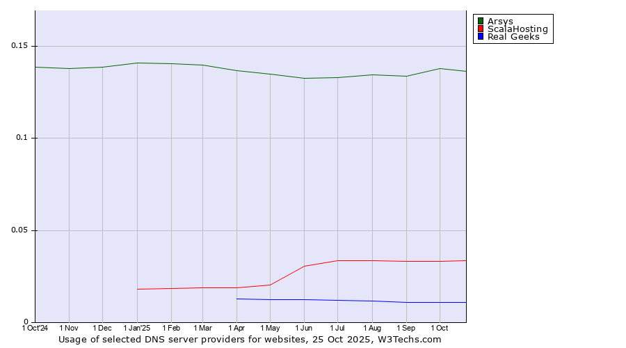 Historical trends in the usage of Arsys vs. ScalaHosting vs. Real Geeks