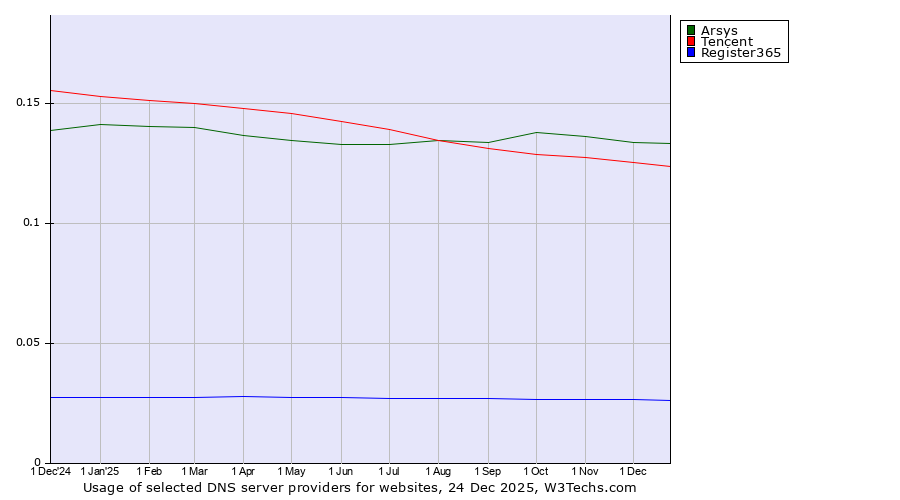 Historical trends in the usage of Arsys vs. Tencent vs. Register365
