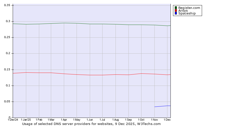 Historical trends in the usage of Register.com vs. Arsys vs. Spaceship