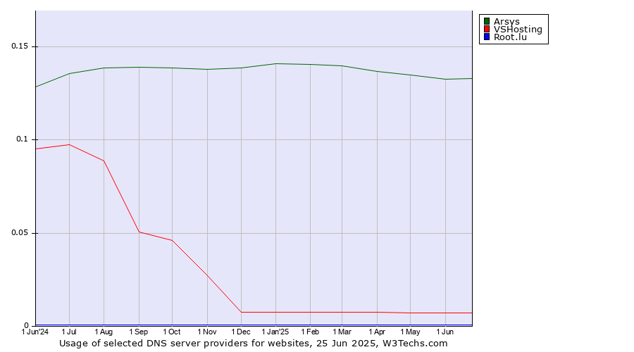 Historical trends in the usage of Arsys vs. VSHosting vs. Root.lu