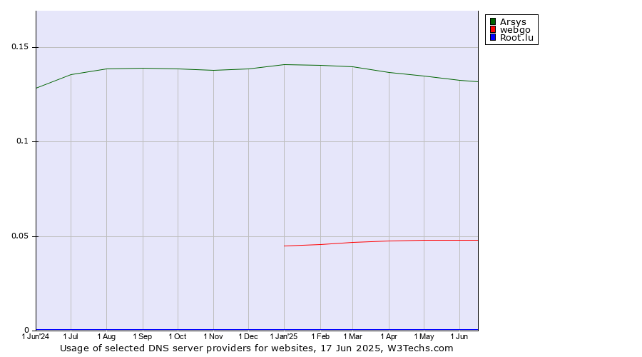 Historical trends in the usage of Arsys vs. webgo vs. Root.lu