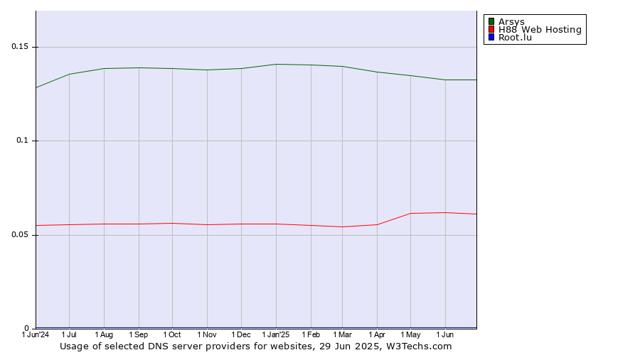 Historical trends in the usage of Arsys vs. H88 Web Hosting vs. Root.lu