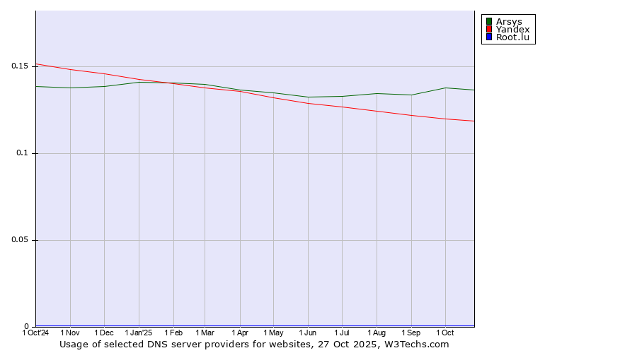 Historical trends in the usage of Arsys vs. Yandex vs. Root.lu