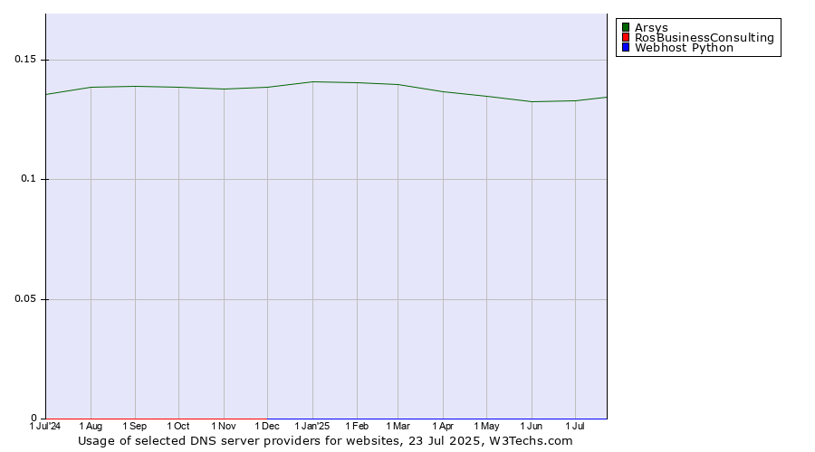 Historical trends in the usage of Arsys vs. RosBusinessConsulting vs. Webhost Python