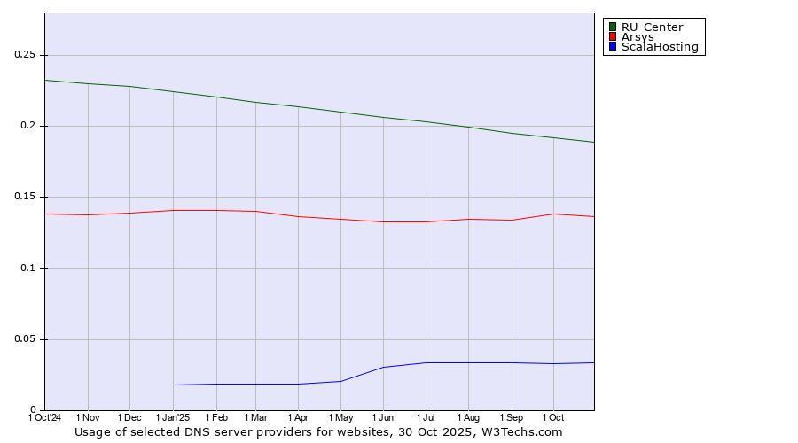 Historical trends in the usage of RU-Center vs. Arsys vs. ScalaHosting
