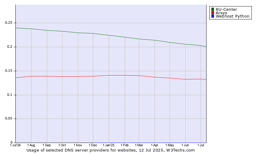 Historical trends in the usage of RU-Center vs. Arsys vs. Webhost Python