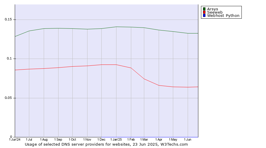 Historical trends in the usage of Arsys vs. Seeweb vs. Webhost Python