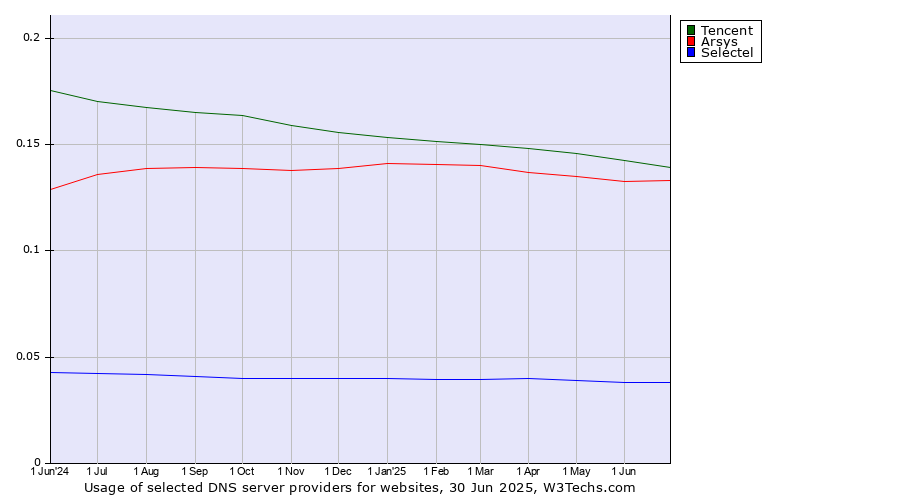 Historical trends in the usage of Tencent vs. Arsys vs. Selectel