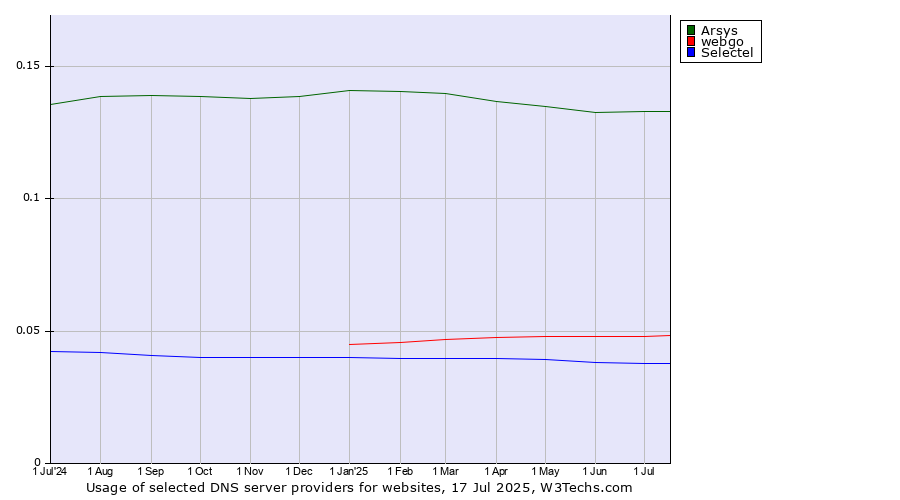 Historical trends in the usage of Arsys vs. webgo vs. Selectel
