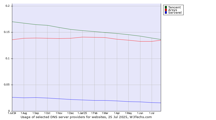 Historical trends in the usage of Tencent vs. Arsys vs. Serverel