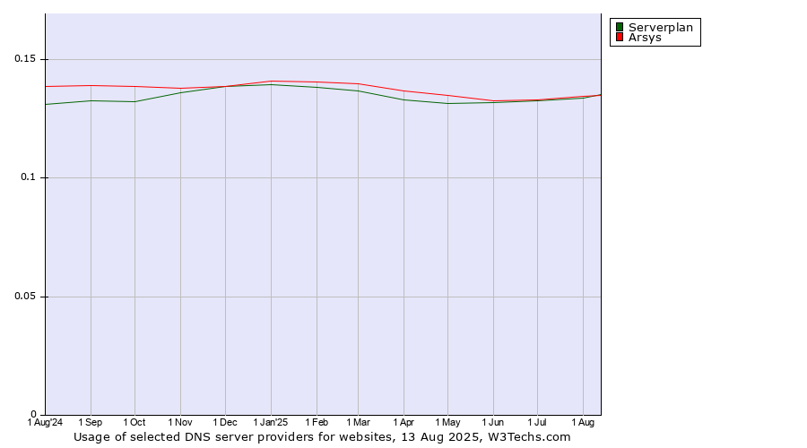 Historical trends in the usage of Serverplan vs. Arsys