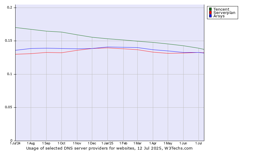 Historical trends in the usage of Tencent vs. Serverplan vs. Arsys