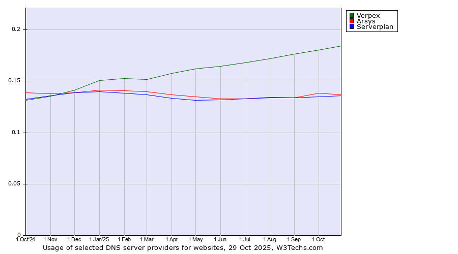 Historical trends in the usage of Verpex vs. Arsys vs. Serverplan