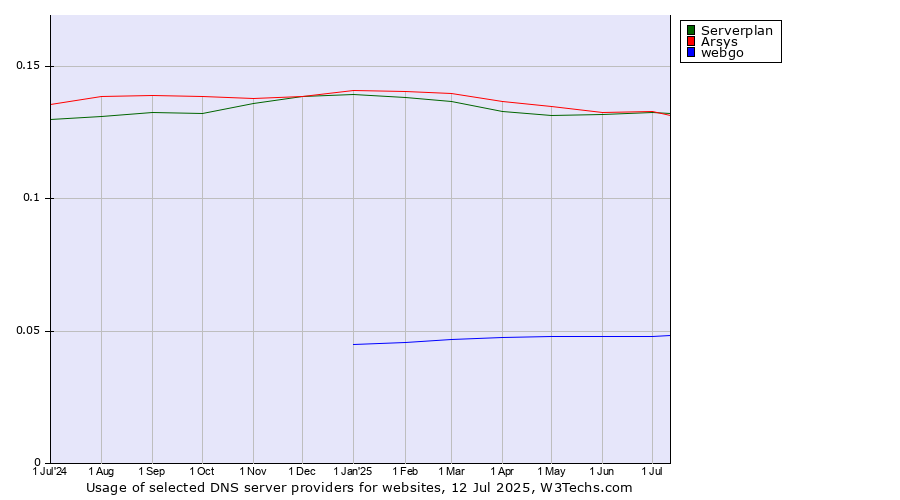 Historical trends in the usage of Serverplan vs. Arsys vs. webgo