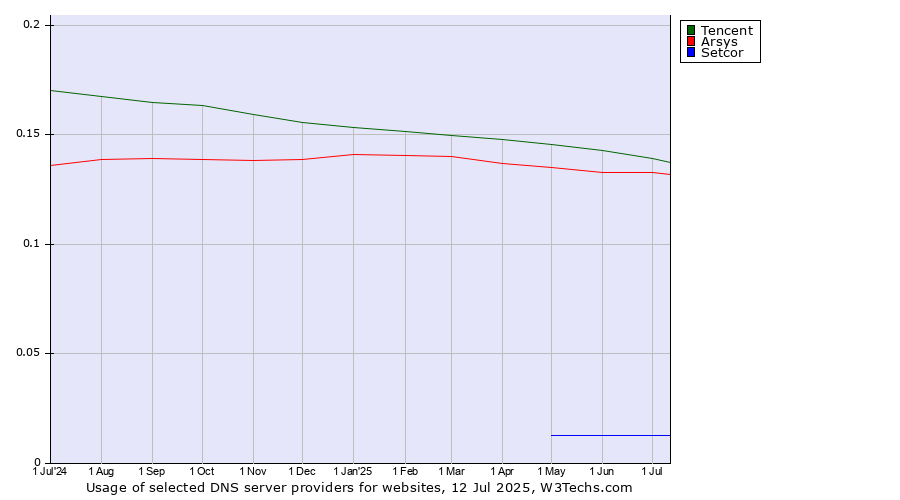 Historical trends in the usage of Tencent vs. Arsys vs. Setcor