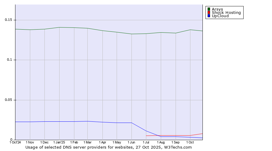 Historical trends in the usage of Arsys vs. Shock Hosting vs. UpCloud