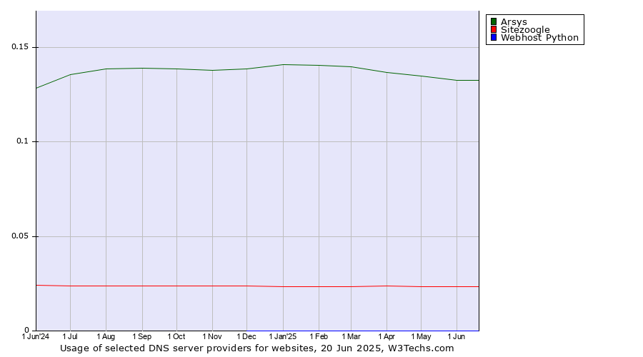 Historical trends in the usage of Arsys vs. Sitezoogle vs. Webhost Python