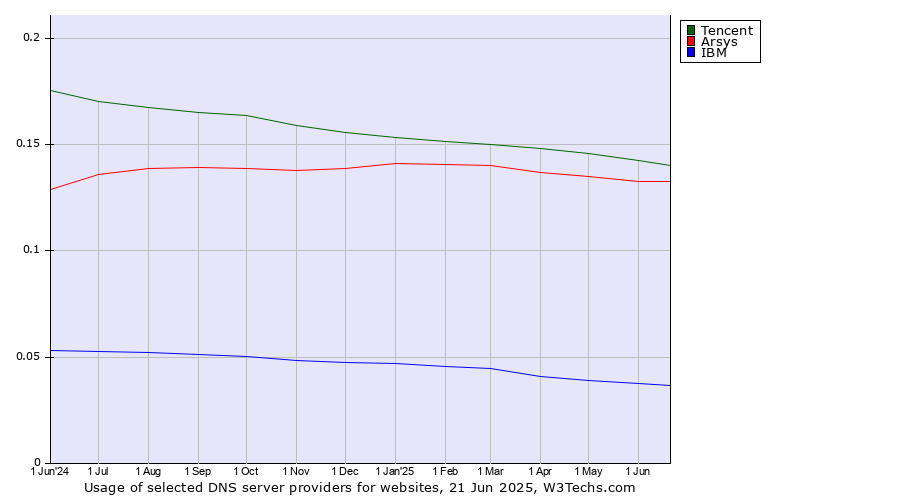 Historical trends in the usage of Tencent vs. Arsys vs. IBM