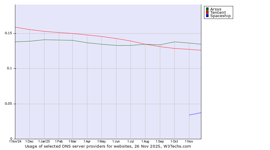 Historical trends in the usage of Arsys vs. Tencent vs. Spaceship