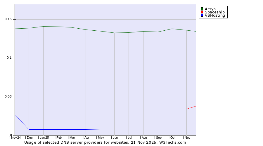 Historical trends in the usage of Arsys vs. Spaceship vs. VSHosting