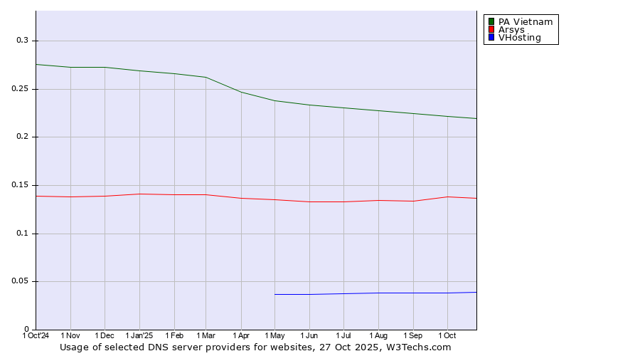 Historical trends in the usage of PA Vietnam vs. Arsys vs. VHosting