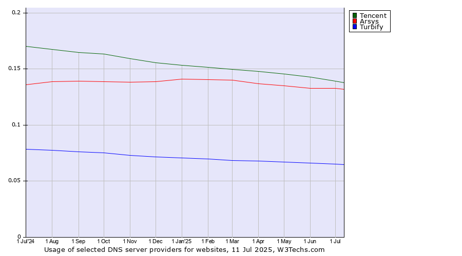 Historical trends in the usage of Tencent vs. Arsys vs. Turbify