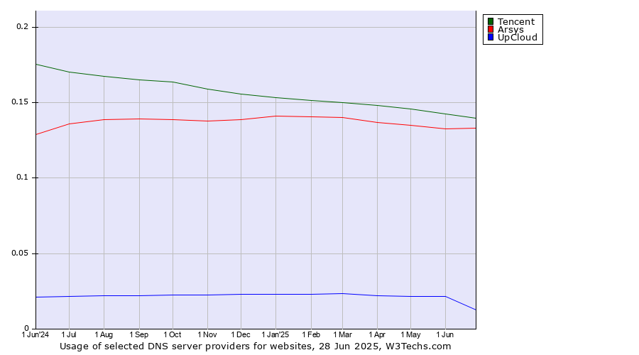 Historical trends in the usage of Tencent vs. Arsys vs. UpCloud