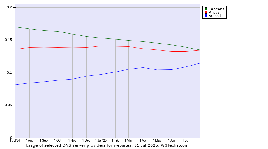 Historical trends in the usage of Tencent vs. Arsys vs. Vercel