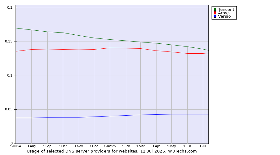 Historical trends in the usage of Tencent vs. Arsys vs. Versio