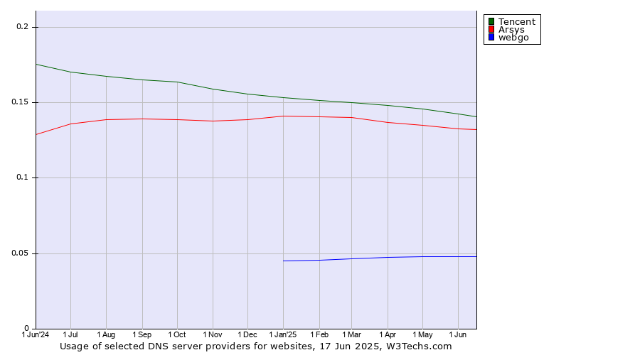 Historical trends in the usage of Tencent vs. Arsys vs. webgo