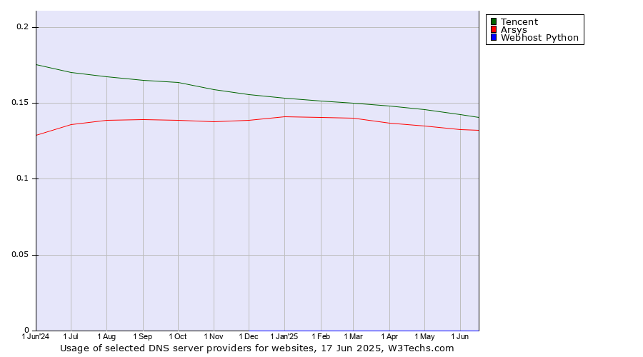 Historical trends in the usage of Tencent vs. Arsys vs. Webhost Python