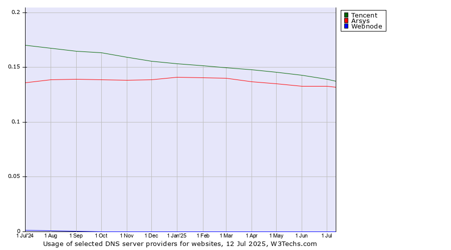 Historical trends in the usage of Tencent vs. Arsys vs. Webnode